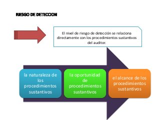 El nivel de riesgo de detección se relaciona 
directamente con los procedimientos sustantivos 
del auditor. 
la naturaleza de 
los 
procedimientos 
sustantivos 
la oportunidad 
de 
procedimientos 
sustantivos 
el alcance de los 
procedimientos 
sustantivos 
 