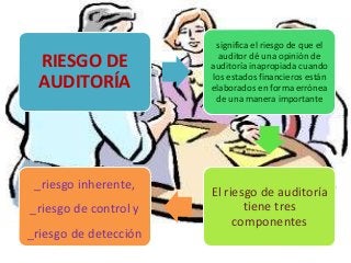 RIESGO DE 
AUDITORÍA 
significa el riesgo de que el 
auditor dé una opinión de 
auditoría inapropiada cuando 
los estados financieros están 
elaborados en forma errónea 
de una manera importante 
El riesgo de auditoría 
tiene tres 
componentes 
_riesgo inherente, 
_riesgo de control y 
_riesgo de detección 
 