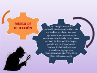 es el riesgo de que los 
procedimientos sustantivos de 
un auditor no detecten una 
representación errónea que 
existe en un saldo de una cuenta 
o clase de transacciones que 
podría ser de importancia 
relativa, individualmente o 
cuando se agrega con 
representaciones erróneas en 
otros saldos o clases. 
RIESGO DE 
DETECCIÓN 
 
