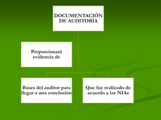 DOCUMENTACIÒN
DE AUDITORÌA
Bases del auditor para
llegar a una conclusión
Que fue realizado de
acuerdo a las NIAs
Proporcionará
evidencia de
 