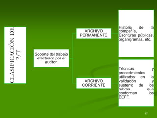 17
CLASIFICACIÒN
DE
P/T
Soporte del trabajo
efectuado por el
auditor.
ARCHIVO
PERMANENTE
Historia de la
compañía,
Escrituras públicas,
organigramas, etc.
ARCHIVO
CORRIENTE
Técnicas y
procedimientos
utilizados en la
validación y
sustento de los
rubros que
conforman los
EEFF.
 