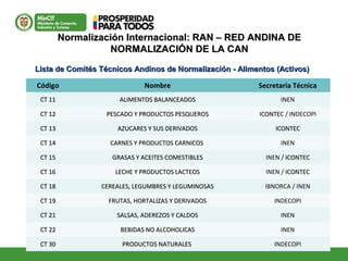 Normalización Internacional: RAN – RED ANDINA DENormalización Internacional: RAN – RED ANDINA DE
NORMALIZACIÓN DE LA CANNORMALIZACIÓN DE LA CAN
Lista de Comités Técnicos Andinos de Normalización - Alimentos (Activos)Lista de Comités Técnicos Andinos de Normalización - Alimentos (Activos)
Código Nombre Secretaría Técnica
CT 11CT 11 ALIMENTOS BALANCEADOSALIMENTOS BALANCEADOS INEN
CT 12CT 12 PESCADO Y PRODUCTOS PESQUEROSPESCADO Y PRODUCTOS PESQUEROS ICONTECONTEC / INDECOPI
CT 13CT 13 AZUCARES Y SUS DERIVADOSAZUCARES Y SUS DERIVADOS ICONTECICONTEC
CT 14CT 14 CARNES Y PRODUCTOS CARNICOSCARNES Y PRODUCTOS CARNICOS INEN
CT 15CT 15 GRASAS Y ACEITES COMESTIBLESGRASAS Y ACEITES COMESTIBLES INEN / ICONTECICONTEC
CT 16CT 16 LECHE Y PRODUCTOS LACTEOSLECHE Y PRODUCTOS LACTEOS INEN / ICONTECICONTEC
CT 18CT 18 CEREALES, LEGUMBRES Y LEGUMINOSASCEREALES, LEGUMBRES Y LEGUMINOSAS IBNORCA / INEN
CT 19CT 19 FRUTAS, HORTALIZAS Y DERIVADOSFRUTAS, HORTALIZAS Y DERIVADOS INDECOPI
CT 21CT 21 SALSAS, ADEREZOS Y CALDOSSALSAS, ADEREZOS Y CALDOS INEN
CT 22CT 22 BEBIDAS NO ALCOHOLICASBEBIDAS NO ALCOHOLICAS INEN
CT 30CT 30 PRODUCTOS NATURALESPRODUCTOS NATURALES INDECOPI
 