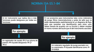 NORMA ISA-S5.1-84
E) Un instrumento que realiza dos o más
funciones puede designarse por todas sus
funciones.
Un registrador de caudal FR-2 con pluma de
presión PR-4 puede designarse FR-2/
PR-4.
Por ejemplo:
F) Los accesorios para instrumentos tales como rotámetros
de purga, filtros manorreductores y potes de sello que no
están representados explícitamente en un diagrama de flujo,
pero que necesitan una identificación para otros usos,
deben tenerla de acuerdo con su función y deben emplear
el mismo número del bucle que el del instrumento asociado.
Un rotámetro regulador de purga asociado con
un manómetro PI-8 puede identificarse como PI-
8 PURGA.
Por ejemplo:
 