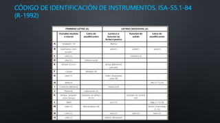 CÓDIGO DE IDENTIFICACIÓN DE INSTRUMENTOS. ISA-S5.1-84
(R-1992)
 