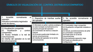 SÍMBOLOS DE VISUALIZACIÓN DEL CONTROL DISTRIBUIDO/COMPARTIDO
1. Accesible normalmente al
operador-
indicador/controlador/registrador o
punto de alarma.
2. Dispositivo de interfase auxiliar
del operador.
3. No accesible normalmente al
operador.
(1) Visualización compartida
(2) Visualización y control
compartidos
(3) Acceso limitado a la red de
comunicaciones
(4) Interfaz del operador en la red
de comunicaciones
(1) Montado en panel, carátula analógica;
no está montado normalmente en la
consola principal del operador
(2) Controlador de reserva o estación
manual
(3) El acceso puede estar limitado a la
red de comunicaciones
(4) Interfaz del operador en la red de
comunicaciones
(1) Controlador ciego compartido
(2) Visualización compartida instalada en
campo
(3) Cálculo, acondicionamiento de señal
en controlador compartido
(4) Puede estar en la red de
comunicaciones
(5) Normalmente operación ciega
(6) Puede ser alterado por la
configuración
 
