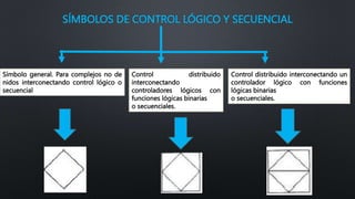 SÍMBOLOS DE CONTROL LÓGICO Y SECUENCIAL
Símbolo general. Para complejos no de
nidos interconectando control lógico o
secuencial
Control distribuido
interconectando
controladores lógicos con
funciones lógicas binarias
o secuenciales.
Control distribuido interconectando un
controlador lógico con funciones
lógicas binarias
o secuenciales.
 