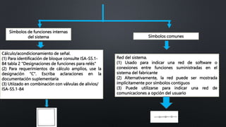 Símbolos de funciones internas
del sistema Símbolos comunes
Cálculo/acondicionamiento de señal.
(1) Para identificación de bloque consulte ISA-S5.1-
84 tabla 2 "Designaciones de funciones para relés"
(2) Para requerimientos de cálculo amplíos, use la
designación "C". Escriba aclaraciones en la
documentación suplementaria
(3) Utiizado en combinación con válvulas de alivios/
ISA-S5.1-84
Red del sistema.
(1) Usado para indicar una red de software o
conexiones entre funciones suministradas en el
sistema del fabricante
(2) Alternativamente, la red puede ser mostrada
implícitamente por símbolos contiguos
(3) Puede utilizarse para indicar una red de
comunicaciones a opción del usuario
 