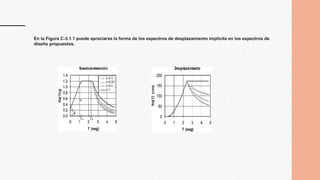 En la Figura C-3.1.1 puede apreciarse la forma de los espectros de desplazamiento implícita en los espectros de
diseño propuestos.
 