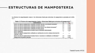 ESTRUCTURAS DE MAMPOSTERIA
Tabla03 fuente: NTCS
 