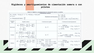Rigideces y amortiguamientos de cimentación somera o con
pilotes
 