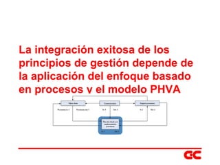La integración exitosa de los principios de gestión depende de la aplicación del enfoque basado en procesos y el modelo PHVA 