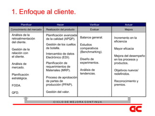 1. Enfoque al cliente. Análisis de la retroalimentación del cliente. Gestión de la  relación con el cliente. Análisis de mercado. Planificación estratégica. FODA. QFD. Planificación avanzada de la calidad (APQP). Gestión de los cuellos de botella. Intercambio de datos Electrónico (EDI). Planificación de requerimientos de Materiales (MRP). Proceso de aprobación de partes de producción (PPAP). Gestión del valor. Balance general. Estudios comparativos (Benchmarking). Diseño de experimentos. Análisis de tendencias. Incremento en la eficiencia Mayor eficacia Mejora del desempeño en los procesos y productos. Objetivos nuevos/ redefinidos. Reconocimiento y premios. Planificar Hacer Verificar Actuar Conocimiento del mercado Realización del producto Evaluar Mejora C I C L O  D E  M E J O R A  C O N T I N U A 