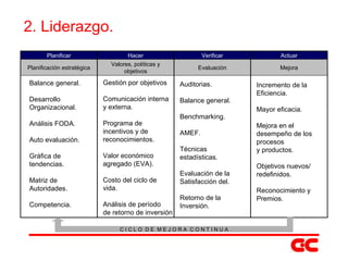 2. Liderazgo. Balance general. Desarrollo Organizacional. Análisis FODA. Auto evaluación. Gráfica de tendencias. Matriz de Autoridades. Competencia. Gestión por objetivos Comunicación interna y externa. Programa de  incentivos y de reconocimientos. Valor económico agregado (EVA). Costo del ciclo de vida. Análisis de período de retorno de inversión Auditorias. Balance general. Benchmarking. AMEF. Técnicas estadísticas. Evaluación de la Satisfacción del. Retorno de la Inversión. Incremento de la Eficiencia. Mayor eficacia. Mejora en el desempeño de los procesos y productos. Objetivos nuevos/ redefinidos. Reconocimiento y Premios. Planificar Hacer Verificar Actuar Planificación estratégica Valores, políticas y objetivos Evaluación Mejora C I C L O  D E  M E J O R A  C O N T I N U A 