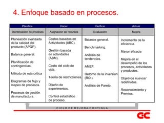 4. Enfoque basado en procesos. Planeación avanzada de la calidad del producto (APQP). Balance general. Planificación de contingencias. Método de ruta crítica Diagramas de flujo y mapeo de procesos. Procesos de gestión de manufactura. Costos basados en Actividades (ABC). Gestión basada en actividades (ABM). Costo del ciclo de vida. Teoría de restricciones. Diseño de experimentos. Control estadístico de proceso. Balance general. Benchmarking. Análisis de tendencias. AMEF. Retorno de la inversión (ROI). Análisis de Pareto. Incremento de la eficiencia. Mayor eficacia Mejora en el desempeño de los procesos, actividades y productos. Objetivos nuevos/ redefinidos. Reconocimiento y Premios. Planifica r Hacer Verificar Actuar Identificación de procesos Asignación de recursos Evaluación Mejora C I C L O  D E  M E J O R A  C O N T I N U A 