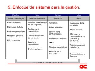 5. Enfoque de sistema para la gestión. Balance general Diagramas de flujo Acciones preventivas Mapeo de procesos Auto evaluación Modelos de excelencia en los negocios. Gestión de la manufactura. Control estadístico de procesos. Teoría de restricciones. Gestión del valor. Auditorias. Balance general. Control de no conformidades. Acciones correctivas. AMEF. Técnicas estadísticas. Revisión por la Dirección. Incremento de la eficiencia. Mayor eficacia. Mejora en el desempeño de los procesos y productos. Objetivos nuevos/ redefinidos. Reconocimiento y Premios. Planificar r Hacer Verificar Actuar Planeación estratégica Desarrollo del sistema Evaluación Mejora C I C L O  D E  M E J O R A  C O N T I N U A 