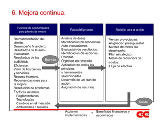 6. Mejora continua. Retroalimentación del cliente. Desempeño financiero. Resultados de la auto- evaluación. Resultados de las auditorias. Eficiencia. Valor de los bienes y servicios. Recurso humano. Recomendaciones para la mejora. Resolución de problemas. Factores externos. Reglamentarios Tecnologías Cambios en el mercado Ambientales / sociales. Análisis de datos. Identificación de tendencias. Auto evaluaciones. Evaluación de resultados. Identificación de acciones. Priorizar. Objetivos en cascada. Aplicación de todos los principios y herramientas seleccionadas. Desarrollo de un plan de acción. Asignación de recursos. Ventas proyectadas. Asignación presupuestal. Niveles de metas de desempeño. Plan estratégico. Metas de reducción de costos. Flujo de efectivo. Fuentes de oportunidades para planes de mejora r Pasos del proceso Revisión para la acción Entrada Acciones implementadas Beneficios financieros y económicos = Salida 