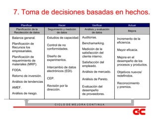 7. Toma de decisiones basadas en hechos. Balance general. Planificación de Recursos los empresariales. Planificación de requerimiento de materiales (MRP). FODA. Retorno de inversión. Análisis de tendencias AMEF. Análisis de riesgo. Estudios de capacidad. Control de no conformidades. Diseño de experimentos. Intercambio de datos electrónicos (EDI). CEP. Revisión por la dirección. Auditorias. Benchamarking. Medición de la satisfacción del cliente interno. Satisfacción del empleado. Análisis de mercado. Análisis de Pareto. Evaluación del desempeño de proveedores. Incremento de la eficiencia. Mayor eficacia. Mejora en el desempeño de los procesos y productos. Objetivos nuevos/ redefinidos. Reconocimiento y premios. Planificar r Hacer Verificar Actuar Planificación de la Recolección de datos Seguimiento y medición de datos Análisis y evaluación de datos Mejora C I C L O  D E  M E J O R A  C O N T I N U A 
