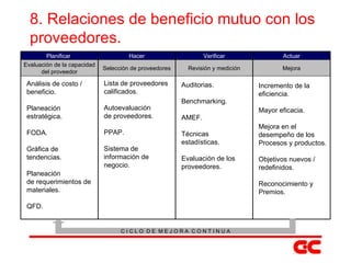 Análisis de costo / beneficio. Planeación estratégica. FODA. Gráfica de tendencias. Planeación de requerimientos de materiales. QFD. Lista de proveedores calificados. Autoevaluación de proveedores. PPAP. Sistema de información de negocio. Auditorias. Benchmarking. AMEF. Técnicas estadísticas. Evaluación de los proveedores. Incremento de la eficiencia. Mayor eficacia. Mejora en el desempeño de los Procesos y productos. Objetivos nuevos / redefinidos. Reconocimiento y Premios. Planificar r Hacer Verificar Actuar Evaluación de la capacidad del proveedor Selección de proveedores Revisión y medición Mejora C I C L O  D E  M E J O R A  C O N T I N U A 8. Relaciones de beneficio mutuo con los proveedores. 