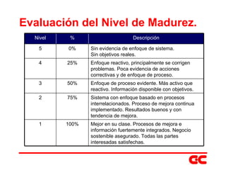 Evaluación del Nivel de Madurez. Nivel % Descripción 5 0% Sin evidencia de enfoque de sistema. Sin objetivos reales . 4 25% Enfoque reactivo, principalmente se corrigen problemas. Poca evidencia de acciones correctivas y de enfoque de proceso. 3 50% Enfoque de proceso evidente. Más activo que reactivo. Información disponible con objetivos. 2 75% Sistema con enfoque basado en procesos interrelacionados. Proceso de mejora continua implementado. Resultados buenos y con tendencia de mejora. 1 100% Mejor en su clase. Procesos de mejora e información fuertemente integrados. Negocio sostenible asegurado. Todas las partes interesadas satisfechas. 