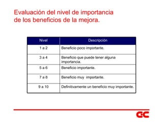 Evaluación del nivel de importancia de los beneficios de la mejora. Nivel Descripción 1 a 2 Beneficio poco importante. 3 a 4 Beneficio que puede tener alguna importancia. 5 a 6 Beneficio importante. 7 a 8 Beneficio muy  importante. 9 a 10 Definitivamente un beneficio muy importante. 