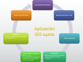 SGA -MEJORA CONTINUA
Requisitos Generales - SGA
Política ambiental
Planificación
• Aspectos Ambientales, Requisitos
Legales, Objetivos metas y
programas
Implementación y Operación
• Recursos, roles,
responsabilidad y autoridades,
Competencia, capacitación y
toma de conciencia
Verificación
• Medición y Seguimiento, Evaluación
de Cumplimiento
Revisión por la dirección
 