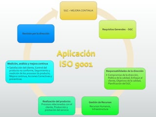 SGC – MEJORA CONTINUA
Requisitos Generales - SGC
Responsabilidades de la dirección
• Compromiso de la dirección,
Política de la calidad, Enfoque al
cliente, Objetivos de la calidad,
Planificación del SGC
Gestión de Recursos
Recursos Humanos,
Infraestructura
Realización del producto:
Procesos relacionados con el
cliente, Producción y
prestación del servicio
Medición, análisis y mejora continua
• Satisfacción del cliente, Control del
producto no conforme, Seguimiento y
medición de los procesos i/o producto,
Mejora continua,AccionesCorrectivas y
preventivas
Revisión por la dirección
 