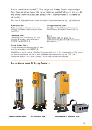 14
Parker domnick hunter OIL-X filter range and Parker Zander dryer ranges
have been designed to provide compressed air quality that meets or exceeds
the levels shown in all editions of ISO8573-1, the international standard for
air quality.
Filtration & dryer performance has also been independently verified by Lloyds Register.
Water separators
Water separator performance has been
tested in accordance with ISO12500-4 and
ISO8573-9.
Coalescing filters
Coalescing filter performance has been
tested in accordance with ISO12500-1,
ISO8573-2 and ISO8573-4.
Dry particulate filters
Dry particulate filter performance has been
tested in accordance with ISO8573-4.
Oil vapour removal filters
Oil vapour removal filter performance has
been tested in accordance with ISO8573-5.
Dryers
CDAS, OFAS, FBP, MX & MXLE dryer
performance has been tested in accordance
with of ISO7183
OFAS Oil Free Air System MX Adsorption Dryer MXLE Low Energy Adsorption Dryer
In addition to performance validation, the materials used in the construction of the ranges
recommended below for use in food and beverage manufacturing are FDA Title 21
Compliant and EC1935-2004 exempt. Certificates available on request.
Parker Compressed Air Drying Products
 