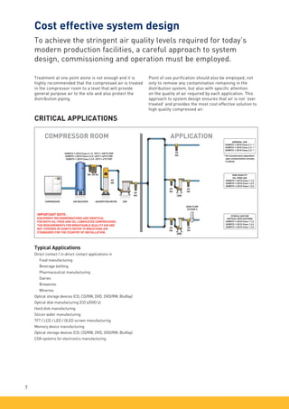 7
CRITICAL APPLICATIONS
Typical Applications
Direct contact / in-direct contact applications in
	 Food manufacturing
	 Beverage bottling
	 Pharmaceutical manufacturing
	Dairies
	Breweries
	Wineries
Optical storage devices (CD, CD/RW, DVD, DVD/RW, BluRay)
Optical disk manufacturing (CD’s/DVD’s):
Hard disk manufacturing
Silicon wafer manufacturing
TFT / LCD / LED / OLED screen manufacturing
Memory device manufacturing
Optical storage devices (CD, CD/RW, DVD, DVD/RW, BluRay)
CDA systems for electronics manufacturing
Cost effective system design
To achieve the stringent air quality levels required for today’s
modern production facilities, a careful approach to system
design, commissioning and operation must be employed.
STERILE AIR FOR
CRITICAL APPLICATIONS
ISO8573-1:2010 Class 1.1.0
ISO8573-1:2010 Class 1.2.0
ISO8573-1:2010 Class 1.3.0
HIGH QUALITY
OIL-FREE AIR
ISO8573-1:2010 Class 1.1.0
ISO8573-1:2010 Class 1.2.0
ISO8573-1:2010 Class 1.3.0
GENERAL USE
ISO8573-1:2010 Class 2.1.-*
ISO8573-1:2010 Class 2.2.-*
ISO8573-1:2010 Class 2.3.-*
ISO8573-1:2010 Class 2.1.0 -70°C (-100°F) PDP
ISO8573-1:2010 Class 2.2.0 -40°C (-40°F) PDP
ISO8573-1:2010 Class 2.3.0 -20°C (-4°F) PDP
WS AO AA
HIGH FLOW
TETPOR II
AA
(M)
OVR
AO
(M)
ADSORPTION DRYER
AIR RECEIVER
COMPRESSOR
COMPRESSOR ROOM APPLICATION
IMPORTANT NOTE:
EQUIPMENT RECOMMENDATIONS ARE IDENTICAL
FOR BOTH OIL-FREE AND OIL LUBRICATED COMPRESSORS.
THE REQUIREMENTS FOR BREATHABLE QUALITY AIR ARE
NOT COVERED IN ISO8573 REFER TO BREATHING AIR
STANDARDS FOR THE COUNTRY OF INSTALLATION.
AO
(M)
OVR
OVR
AA
(M)
AO
(M)
AO
(M) * Oil Classification dependent	
upon contamination already	
in piping
Treatment at one point alone is not enough and it is
highly recommended that the compressed air is treated
in the compressor room to a level that will provide
general purpose air to the site and also protect the
distribution piping.
Point of use purification should also be employed, not
only to remove any contamination remaining in the
distribution system, but also with specific attention
on the quality of air required by each application. This
approach to system design ensures that air is not ‘over
treated’ and provides the most cost effective solution to
high quality compressed air.
AO
(M)
 
