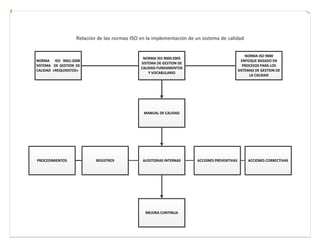 Relación de las normas ISO en la implementación de un sistema de calidad
NORMA ISO 9001:2008
SISTEMA DE GESTION DE
CALIDAD «REQUISISTOS»
NORMA ISO 9000:2005
SISTEMA DE GESTION DE
CALIDAD FUNDAMENTOS
Y VOCABULARIO
NORMA ISO 9000
ENFOQUE BASADO EN
PROCESOS PARA LOS
SISTEMAS DE GESTION DE
LA CALIDAD
MANUAL DE CALIDAD
PROCEDIMIENTOS ACCIONES PREVENTIVAS
REGISTROS AUDITORIAS INTERNAS
MEJORA CONTINUA
ACCIONES CORRECTIVAS
 