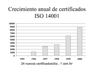 Crecimiento anual de certificados ISO 14001 24 nuevos certificados/día , 1 cert./hr 