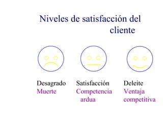 Niveles de satisfacción del  cliente Desagrado Satisfacción Deleite Muerte Competencia Ventaja ardua competitiva 