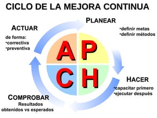 CICLO  DE LA MEJORA CONTINUA P LANEAR H ACER A CTUAR A P H C definir metas definir métodos capacitar primero ejecutar después  de forma: correctiva preventiva  C OMPROBAR Resultados  obtenidos vs esperados  