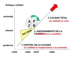 Enfoque calidad 1920 1950 1970 1990 La calidad se inspecciona o se controla La calidad se coordina  La calidad se crea  1. CONTROL DE LA CALIDAD producto 2. ASEGURAMIENTO DE LA CALIDAD cliente 3. CALIDAD TOTAL sociedad P H A C ISO 9000 