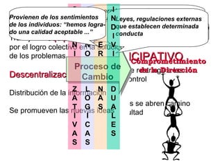 Control de la Dirección Comprometimiento de la Dirección Proceso de Cambio Estilo  AUTOCRATICO   de dirección,  la empresa se dirige  “desde arriba” donde se toma la gran mayoría de las  decisiones NO  PARTICIPATIVO La información se restringe a los empleados de control Las nuevas ideas se abren camino con mucha dificultad Estilo de dirección  PARTICIPATIVO  ,  Trabajo en  equipos  comprometidos por el logro colectivo en la solución de los problemas Descentralización  de la autoridad Distribución de la información Se promueven las nuevas ideas O R G A N I Z A T I V A S Generadas por políticas, tradiciones, costumbres o reglas ya establecidas en la práctica T E C N O L O G I C A S Provienen del impacto tecnológico del sistema E X T E R N A S Leyes, regulaciones externas que establecen determinada conducta I N D I V I D U A L E S Provienen de los sentimientos de los individuos: “hemos logra-  do una calidad aceptable ...” 