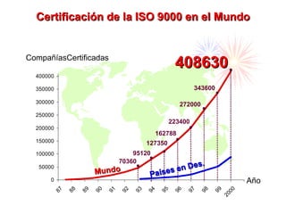 Compañías Certifi cadas Año Mundo 408630 70360 95120 127350 162788 223400 Países en  De s . Certifica ción de la  ISO 9000  e n  el Mundo 272000 343600 