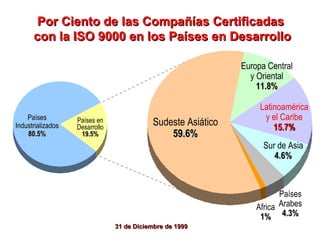 Países Industrializ ados 80.5% Países en De sarrollo 19.5% Sudeste  Asi ático 59.6% Europa  Central y Oriental 11.8% Latin oamérica y el Caribe 15.7% S ur de  Asia 4.6% Países Arab es 4.3% Africa 1% 31  de  D i c i embr e de  1999 P or Ciento de las Compañías Certificadas  con la ISO 9000 en los Países en Desarrollo 