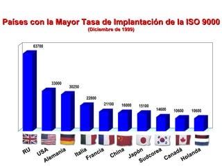 Países con la Mayor Tasa de Implantación de la ISO 9000 (Diciembre de 1999) RU USA Alemania Italia Franc ia Holanda Jap ó n China Sudc orea Canad á 63700 30250 33000 22800 21100 16000 15100 14600 10600 10600 