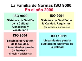 La Familia de Normas ISO 9000 En el año 2000 ISO 9001 Sistemas de Gestión de la Calidad. Requisitos (enfocado a la eficacia) ISO 9004 Sistemas de Gestión de la Calidad. Lineamientos  para la mejora (enfocado a la  eficacia + eficiencia) ISO 9000 Sistemas de Gestión de la Calidad. Conceptos y vocabulario ISO 10011 Lineamientos para la auditoría de Sistemas de la Calidad 
