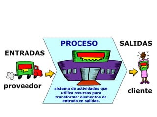 PROCESO sistema de actividades que utiliza recursos para transformar elementos de entrada en salidas. ENTRADAS SALIDAS proveedor cliente 