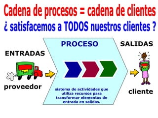 PROCESO sistema de actividades que utiliza recursos para transformar elementos de entrada en salidas. ENTRADAS SALIDAS proveedor cliente Cadena de procesos = cadena de clientes ¿ satisfacemos a TODOS nuestros clientes ? 