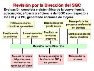 Revisión por la Dirección del SGC Evaluación completa y sistemática de la conveniencia, adecuación, eficacia y eficiencia del SGC con respecto a los OC y la PC, generando acciones de mejora. Revisión por la Dirección Estado de acciones correctivas y preventivas Resultados de las auditorías Retroalimentación del cliente Recomendaciones para la mejora  Desempeño de los procesos y conformidad del producto Cambios que podrían afectar el sistema  Resultado de revisiones anteriores Acciones de mejora del producto en relación con los requisitos del cliente Acciones de mejora de la eficacia del SGC y sus procesos Necesidades de recursos 