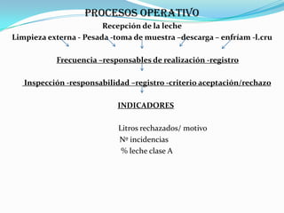 PROCESOS OPERATIVO Recepción de la lecheLimpieza externa - Pesada -toma de muestra –descarga – enfríam -l.cru Frecuencia –responsables de realización -registro  Inspección -responsabilidad –registro -criterio aceptación/rechazo INDICADORES                     Litros rechazados/ motivo  Nº incidencias     % leche clase A 