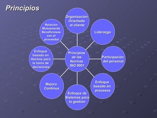 Principios
                            Organización
                             Orientada
              Relación        al cliente
             Mutuamente
             Beneficiosas                   Liderazgo
                con el
              proveedor


         Enfoque
                             Principios
        basado en
                               de las           Participación
       Hechos para
                              Normas            del personal
        la toma de
        decisiones            ISO 9001



                                             Enfoque
               Mejora
                                            basado en
              Continua
                                             procesos
                             Enfoque de
                            Sistemas para
                              la gestión
 
