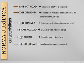 EXTERIORIDAD (regula acciones exteriorizadas)
NORMAJURÍDICA
HETERONIMIA  (impuesta a destinatarios por terceros)
IMPERATIVIDAD  (mandato positivo o negativo)
BILATERALIDAD  (regula la vida intersubjetiva)
COERCIBILIDAD  ( puede ser impuesta coactivamente) del
ordenamiento jurídico
FINALIDAD  (establece un orden justo)
características
 