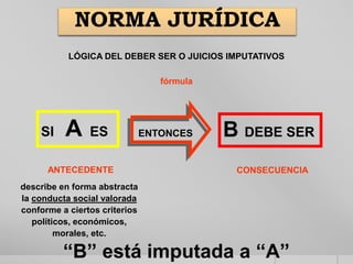 “B” está imputada a “A”
LÓGICA DEL DEBER SER O JUICIOS IMPUTATIVOS
fórmula
SI A ES B DEBE SERENTONCES
ANTECEDENTE CONSECUENCIA
NORMA JURÍDICA
describe en forma abstracta
la conducta social valorada
conforme a ciertos criterios
políticos, económicos,
morales, etc.
 