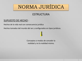 SUPUESTO DE HECHO :
NORMA JURÍDICA
Conceptos o modos de concebir la
realidad y no la realidad misma.
Hechos de la vida real con consecuencia jurídica
ESTRUCTURA
Hechos tomados del mundo del ser y configurados en tipos jurídicos.
 