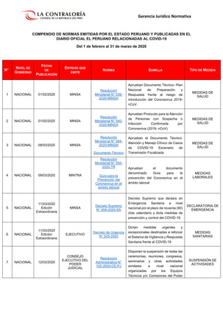 Gerencia Jurídico Normativa
COMPENDIO DE NORMAS EMITIDAS POR EL ESTADO PERUANO Y PUBLICADAS EN EL
DIARIO OFICIAL EL PERUANO RELACIONADAS AL COVID-19
Del 1 de febrero al 31 de marzo de 2020
N°
NIVEL DE
GOBIERNO
FECHA
DE
PUBLICACIÓN
ENTIDAD QUE
EMITE
NORMA SUMILLA TIPO DE MEDIDA
1 NACIONAL 01/02/2020 MINSA
Resolución
Ministerial N° 039-
2020-MINSA
Aprueban Documento Técnico: Plan
Nacional de Preparación y
Respuesta frente al riesgo de
introducción del Coronavirus 2019-
nCoV.
MEDIDAS DE
SALUD
2 NACIONAL 01/02/2020 MINSA
Resolución
Ministerial N° 040-
2020-MINSA
Aprueban Protocolo para la Atención
de Personas con Sospecha o
Infección Confirmada por
Coronavirus (2019- nCoV)
MEDIDAS DE
SALUD
3 NACIONAL 08/03/2020 MINSA
Resolución
Ministerial N° 084-
2020-MINSA
Documento Técnico
Aprueban el Documento Técnico:
Atención y Manejo Clínico de Casos
de COVID-19 Escenario de
Transmisión Focalizada
MEDIDAS DE
SALUD
4 NACIONAL 09/03/2020 MINTRA
Resolución
Ministerial N° 055-
2020-TR
Guía para la
Prevención del
Coronavirus en el
ámbito laboral
Aprueban el documento
denominado Guía para la
prevención del Coronavirus en el
ámbito laboral
MEDIDAS
LABORALES
5 NACIONAL
11/03/2020
Edición
Extraordinaria
MINSA
Decreto Supremo
N° 008-2020-SA
Decreto Supremo que declara en
Emergencia Sanitaria a nivel
nacional por el plazo de noventa (90)
días calendario y dicta medidas de
prevención y control del COVID-19
DECLARATORIA DE
EMERGENCIA
6 NACIONAL
11/03/2020
Edición
Extraordinaria
EJECUTIVO
Decreto de Urgencia
N° 025-2020
Dictan medidas urgentes y
excepcionales destinadas a reforzar
el Sistema de Vigilancia y Respuesta
Sanitaria frente al COVID-19
MEDIDAS
SANITARIAS
7 NACIONAL 12/03/2020
CONSEJO
EJECUTIVO DEL
PODER
JUDICIAL
Resolución
Administrativa N°
102-2020-CE-PJ
Disponen la suspensión de todas las
ceremonias, reuniones, congresos,
seminarios y otras actividades
similares a nivel nacional
organizadas por los Equipos
Técnicos y/o Comisiones del Poder
SUSPENSIÓN DE
ACTIVIDADES
 