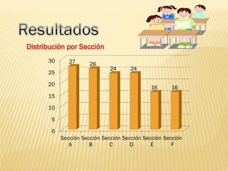 0
5
10
15
20
25
30
Sección
A
Sección
B
Sección
C
Sección
D
Sección
E
Sección
F
27 26
24 24
16 16
Distribución por Sección
 