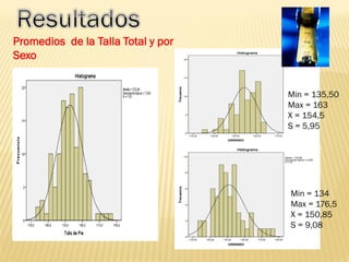 Promedios de la Talla Total y por
Sexo
Min = 134
Max = 176,5
X = 150,85
S = 9,08
Min = 135,50
Max = 163
X = 154,5
S = 5,95
 