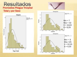 Promedios Pliegue Tricipital
Total y por Sexo
Min = 7
Max = 32
X = 15,63
S = 6,29
Min = 6
Max =25
X = 12,15
S = 4,35
 